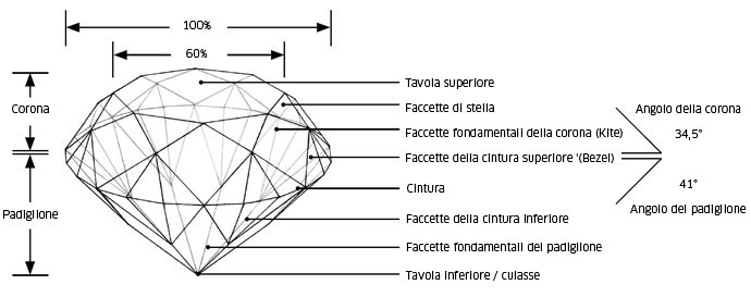 Sfaccettatura Brillante